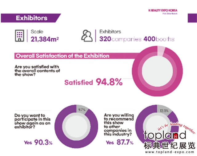 2023年韓國美容展數據圖